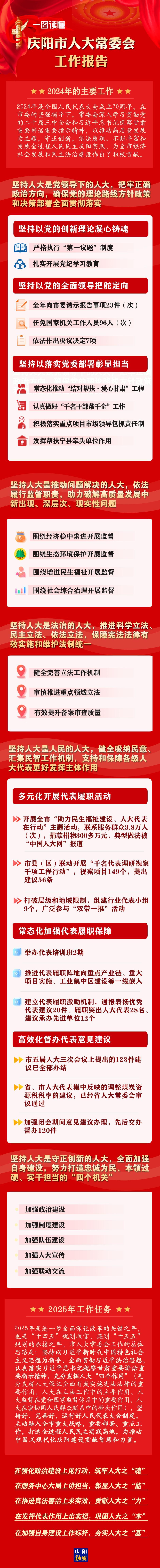 干貨滿滿！一圖讀懂慶陽市人大常委會工作報告